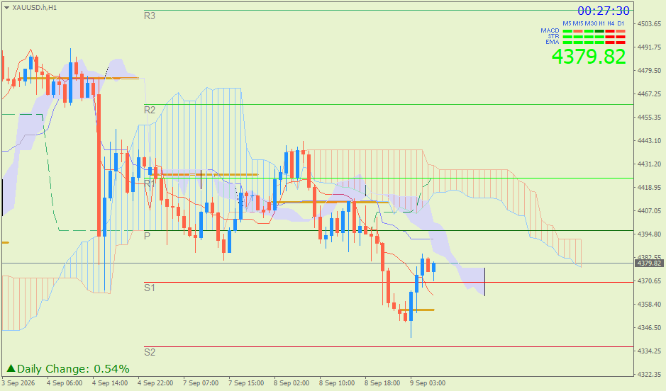 Emas Spot (Ichimoku H1 & Pivot Fibo Retracement Weekly) – Rabu 9 September
