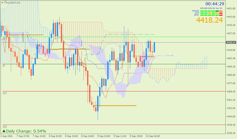 Emas Spot (Ichimoku H1 & Pivot Fibo Retracement Weekly) – Kamis 10 September
