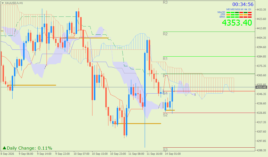 Emas Spot (Ichimoku H1 & Pivot Fibo Retracement Weekly) – Senin 14 September