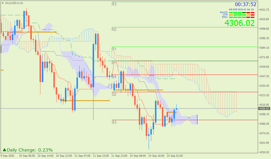 Emas Spot (Ichimoku H1 & Pivot Fibo Retracement Weekly) – Selasa 15 September