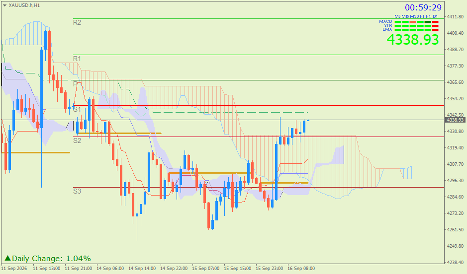 Emas Spot (Ichimoku H1 & Pivot Fibo Retracement Weekly) – Rabu 16 September