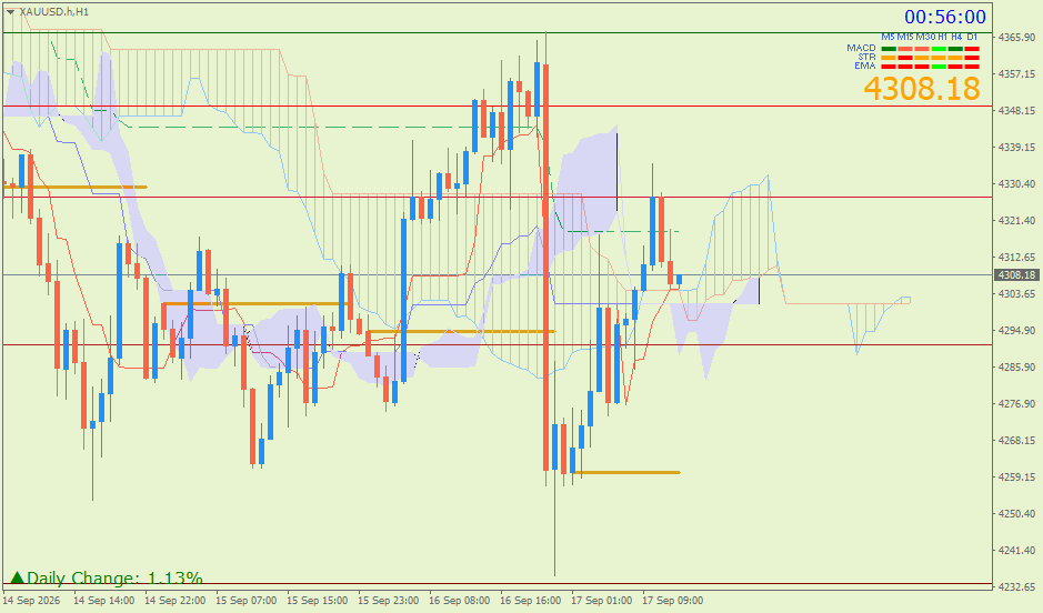 Emas Spot (Ichimoku H1 & Pivot Fibo Retracement Weekly) – Kamis 17 September