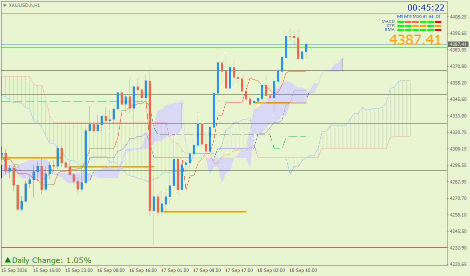 Emas Spot (Ichimoku H1 & Pivot Fibo Retracement Weekly) – Jumat 18 September