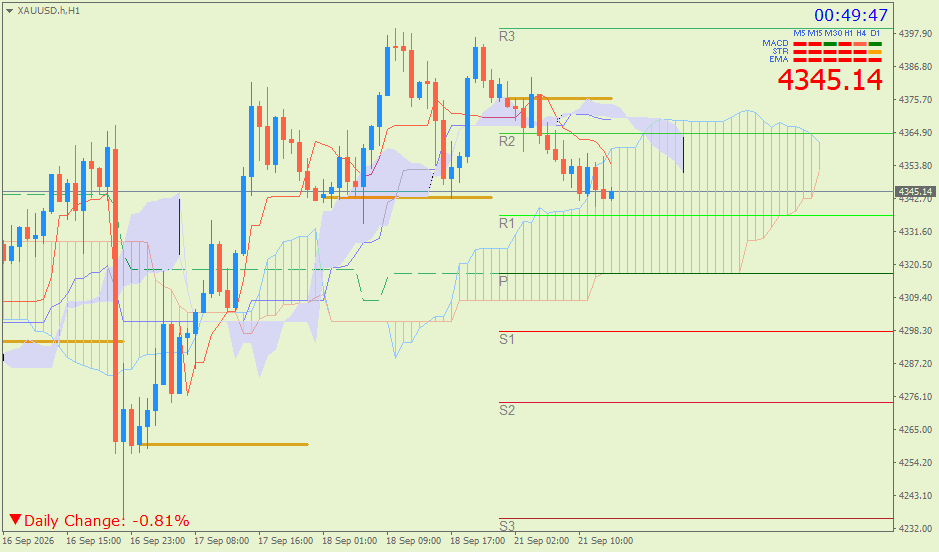 Emas Spot (Ichimoku H1 & Pivot Fibo Retracement Weekly) – Senin 21 September