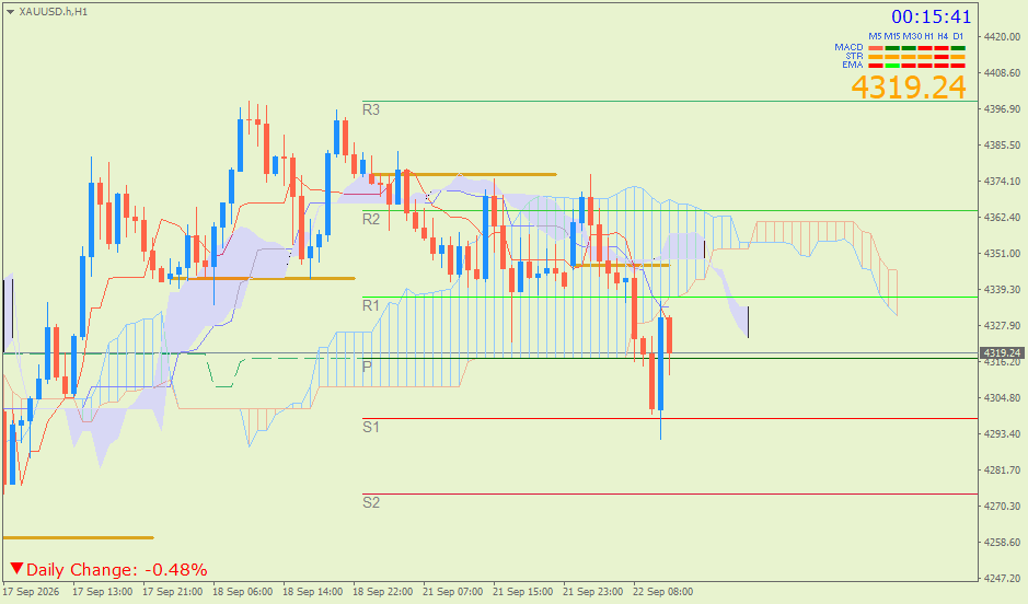 Emas Spot (Ichimoku H1 & Pivot Fibo Retracement Weekly) – Selasa 22 September