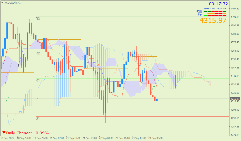 Emas Spot (Ichimoku H1 & Pivot Fibo Retracement Weekly) – Rabu 23 September