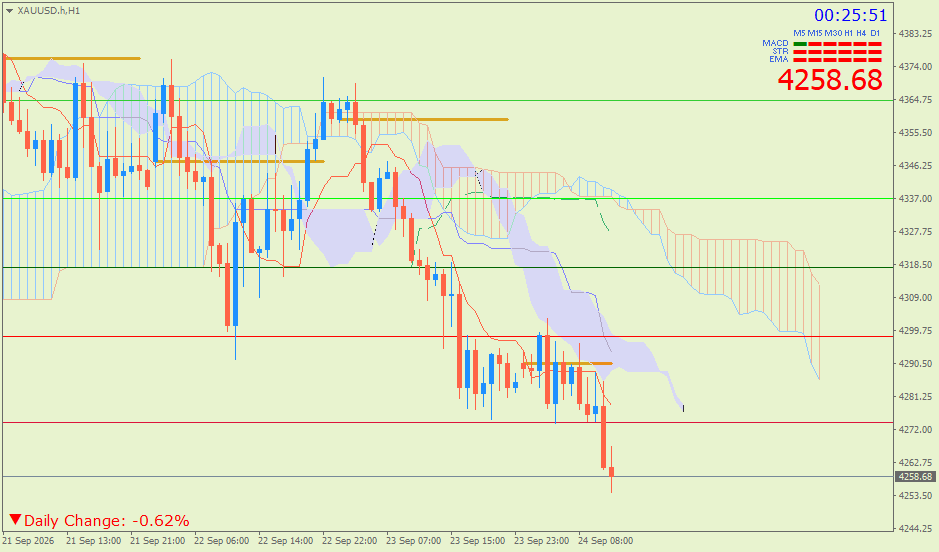 Emas Spot (Ichimoku H1 & Pivot Fibo Retracement Weekly) – Kamis 24 September