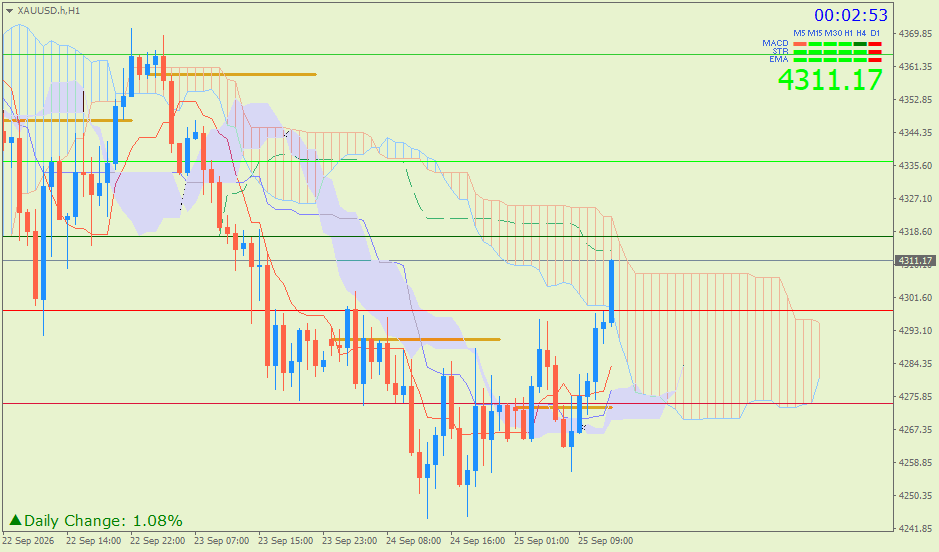 Emas Spot (Ichimoku H1 & Pivot Fibo Retracement Weekly) – Jumat 25 September