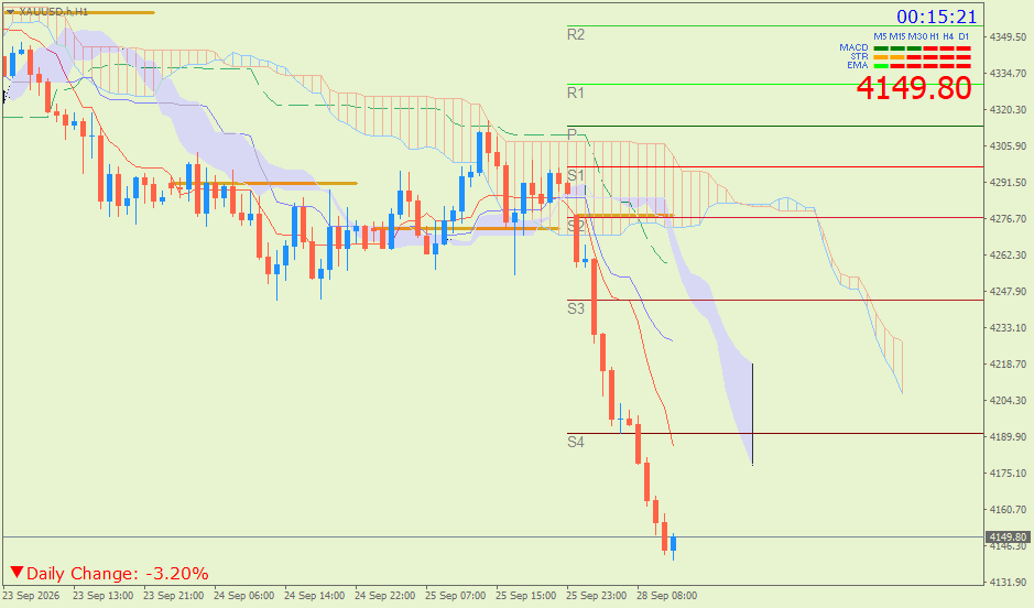 Emas Spot (Ichimoku H1 & Pivot Fibo Retracement Weekly) – Senin 28 September