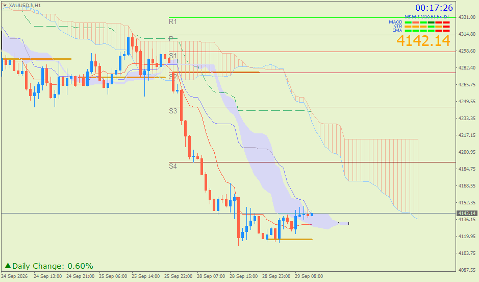 Emas Spot (Ichimoku H1 & Pivot Fibo Retracement Weekly) – Selasa 29 September