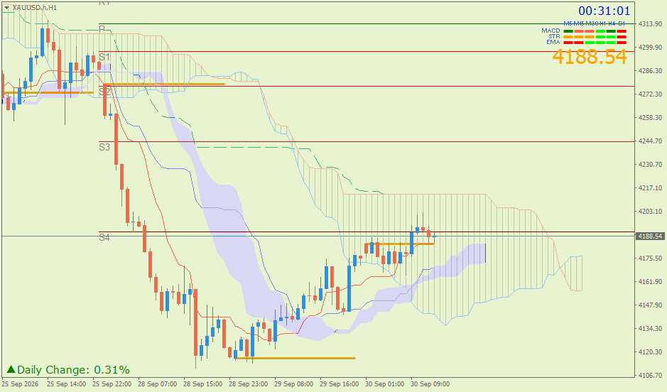 Emas Spot (Ichimoku H1 & Pivot Fibo Retracement Weekly) – Rabu 30 September